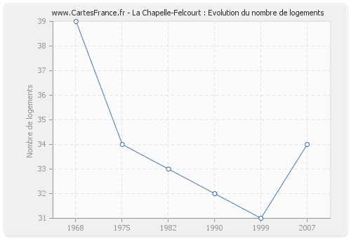 La Chapelle-Felcourt : Evolution du nombre de logements